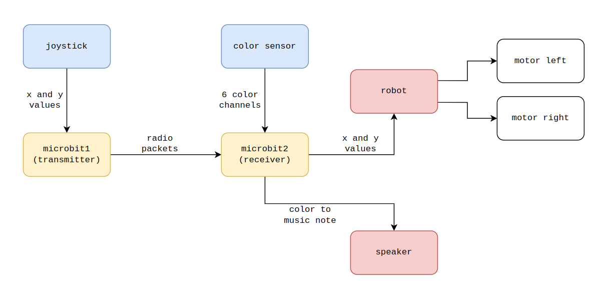 quad block diagram