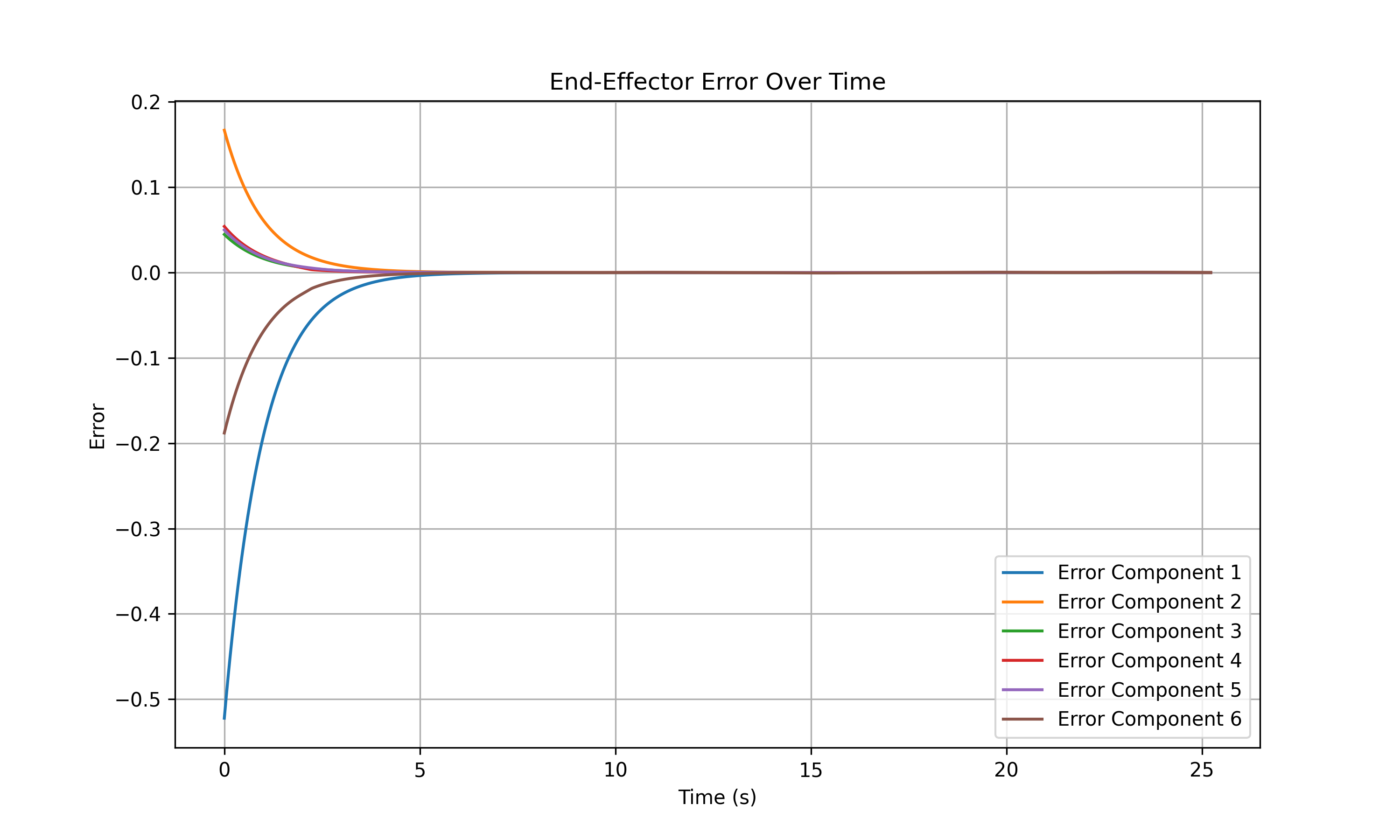 Best Case Error Plot
