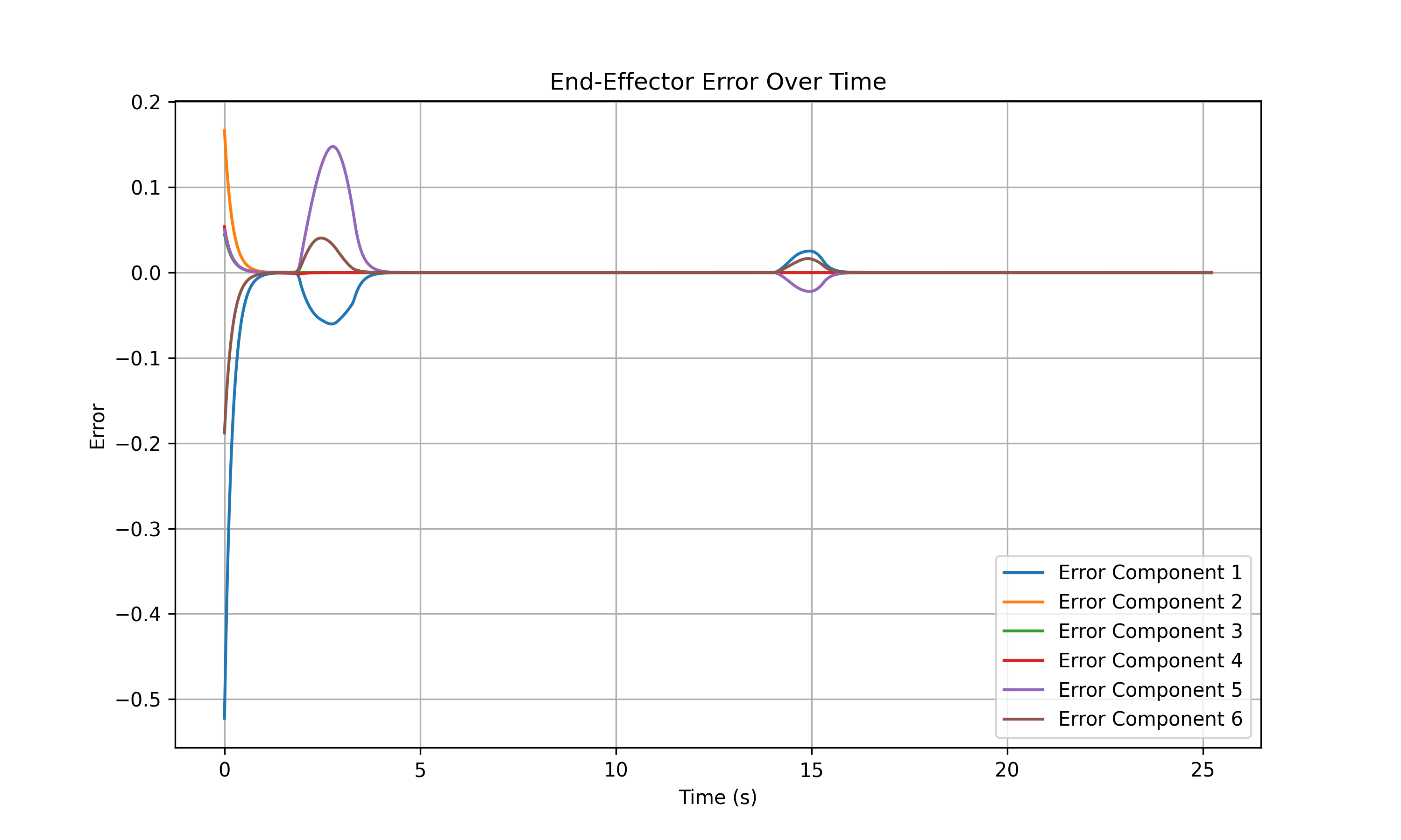 New Task Error Plot